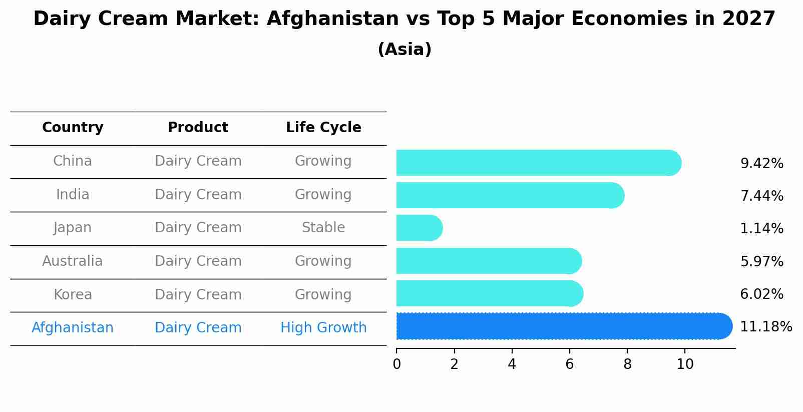 Dairy Cream Market: Afghanistan vs Top 5 Major Economies in 2027 (Asia)