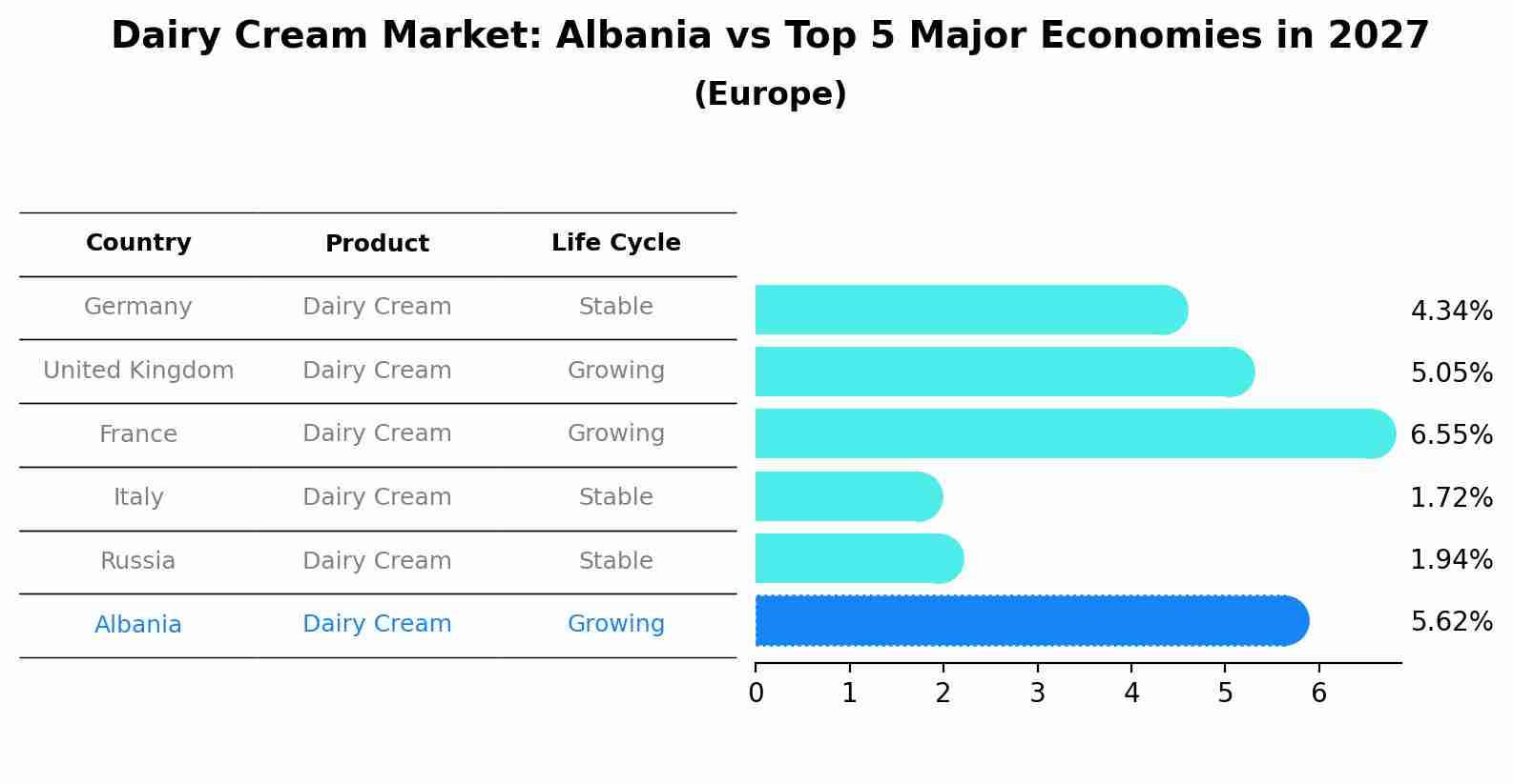 Dairy Cream Market: Albania vs Top 5 Major Economies in 2027 (Europe)