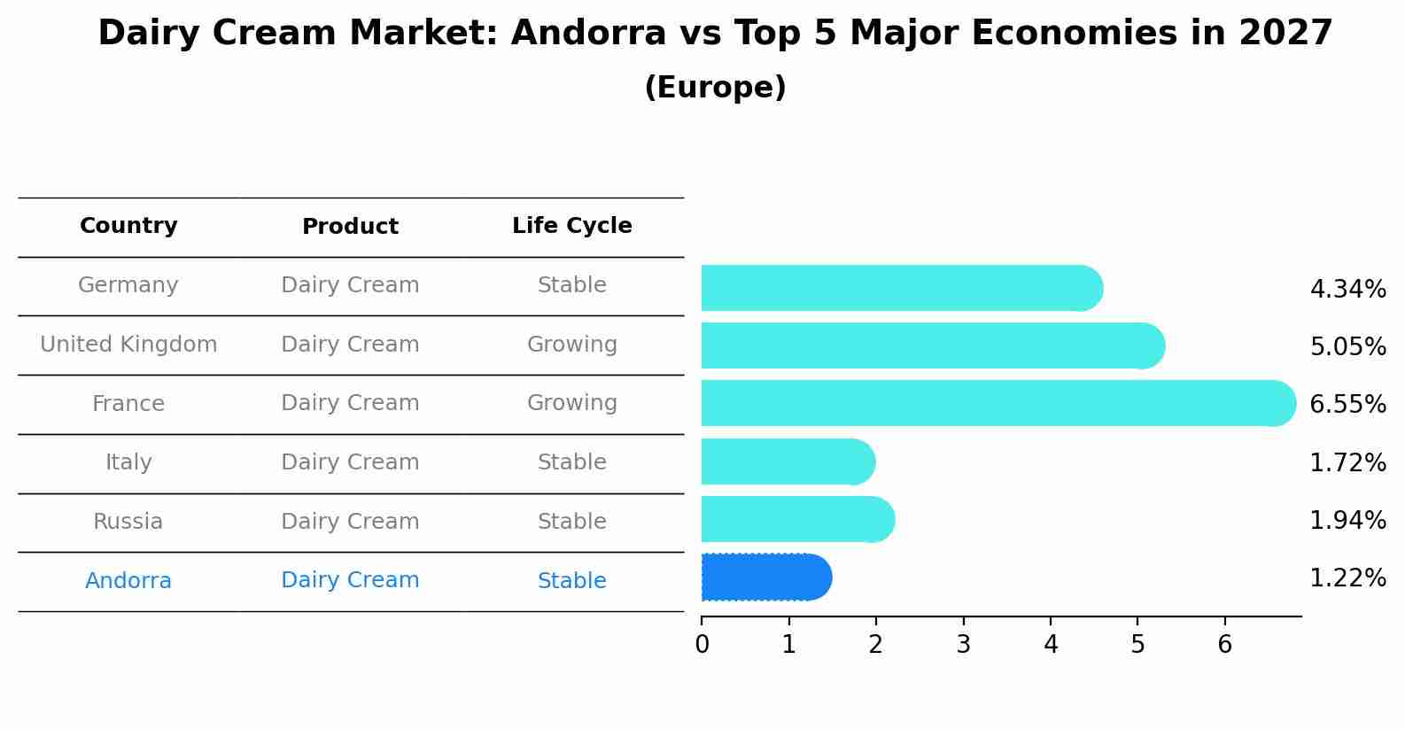 Dairy Cream Market: Andorra vs Top 5 Major Economies in 2027 (Europe)