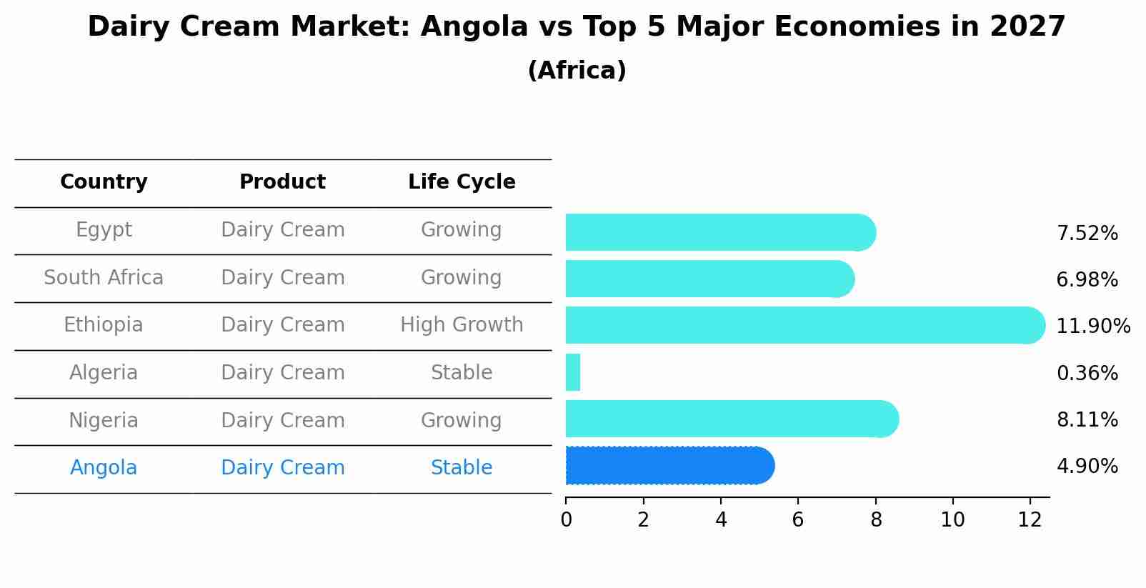 Dairy Cream Market: Angola vs Top 5 Major Economies in 2027 (Africa)