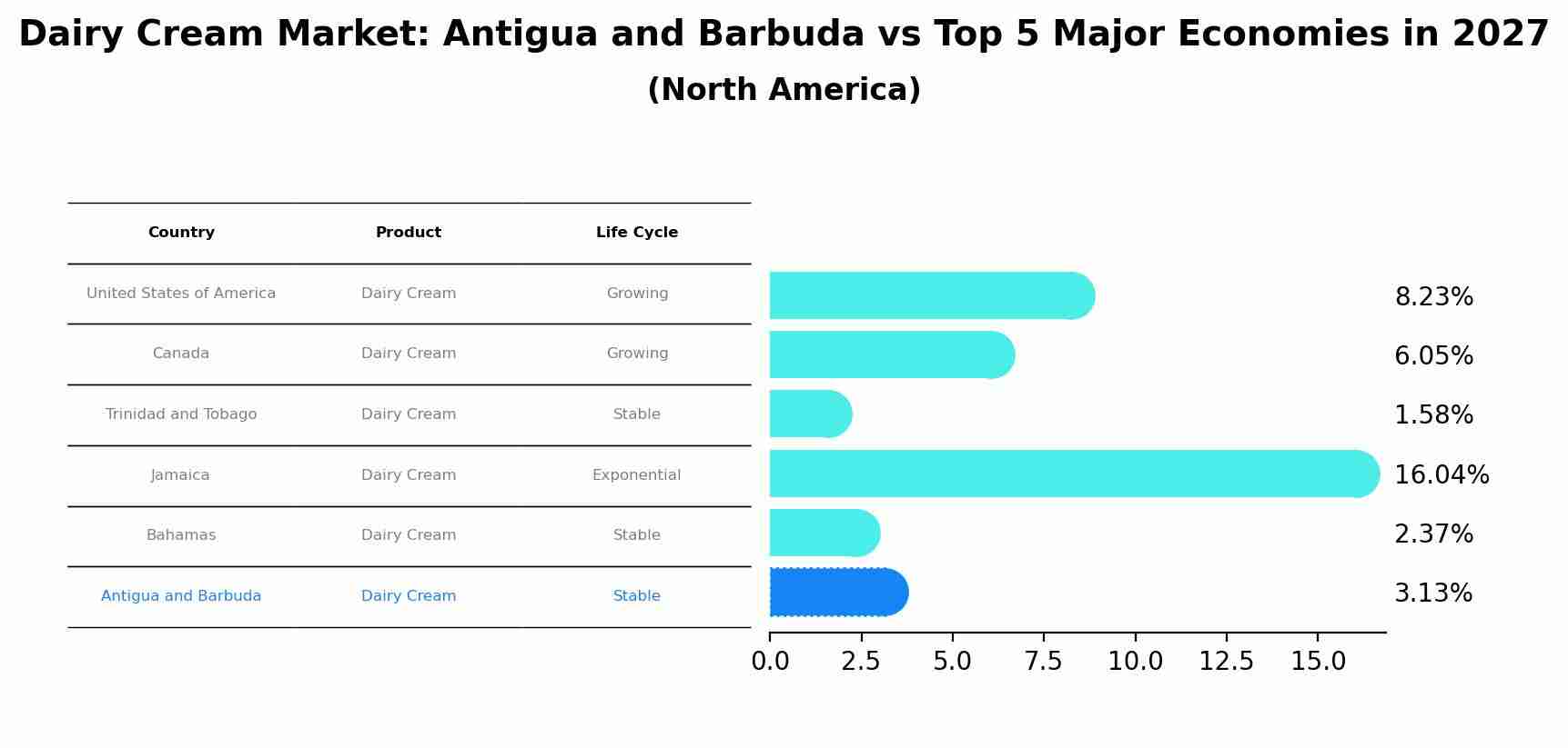 Dairy Cream Market: Antigua and Barbuda vs Top 5 Major Economies in 2027 (North America)