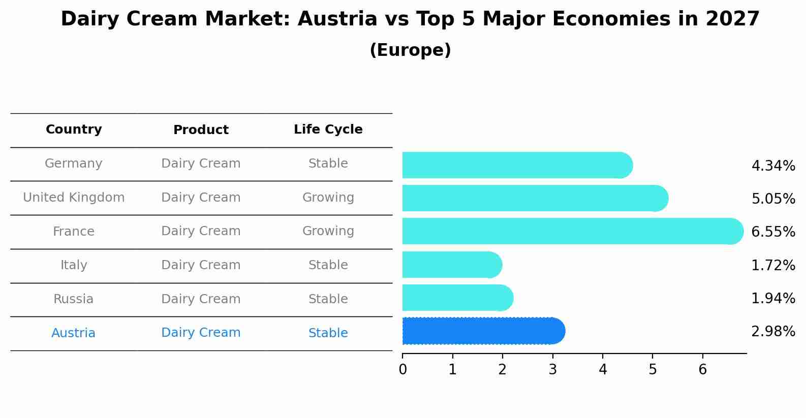 Dairy Cream Market: Austria vs Top 5 Major Economies in 2027 (Europe)