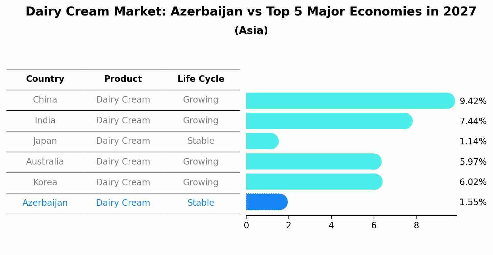 Dairy Cream Market: Azerbaijan vs Top 5 Major Economies in 2027 (Asia)
