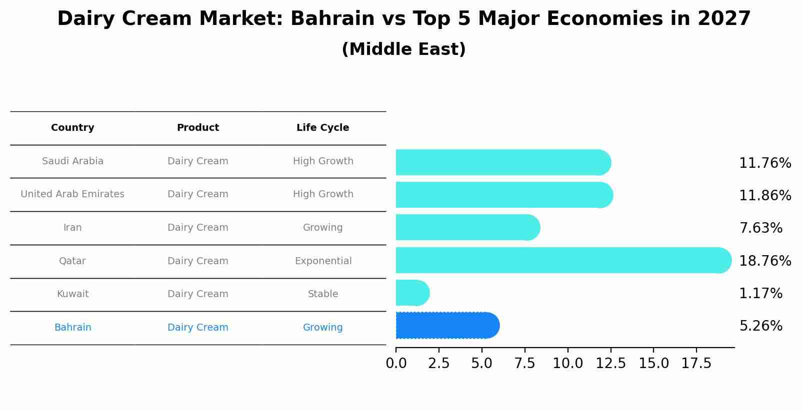 Dairy Cream Market: Bahrain vs Top 5 Major Economies in 2027 (Middle East)