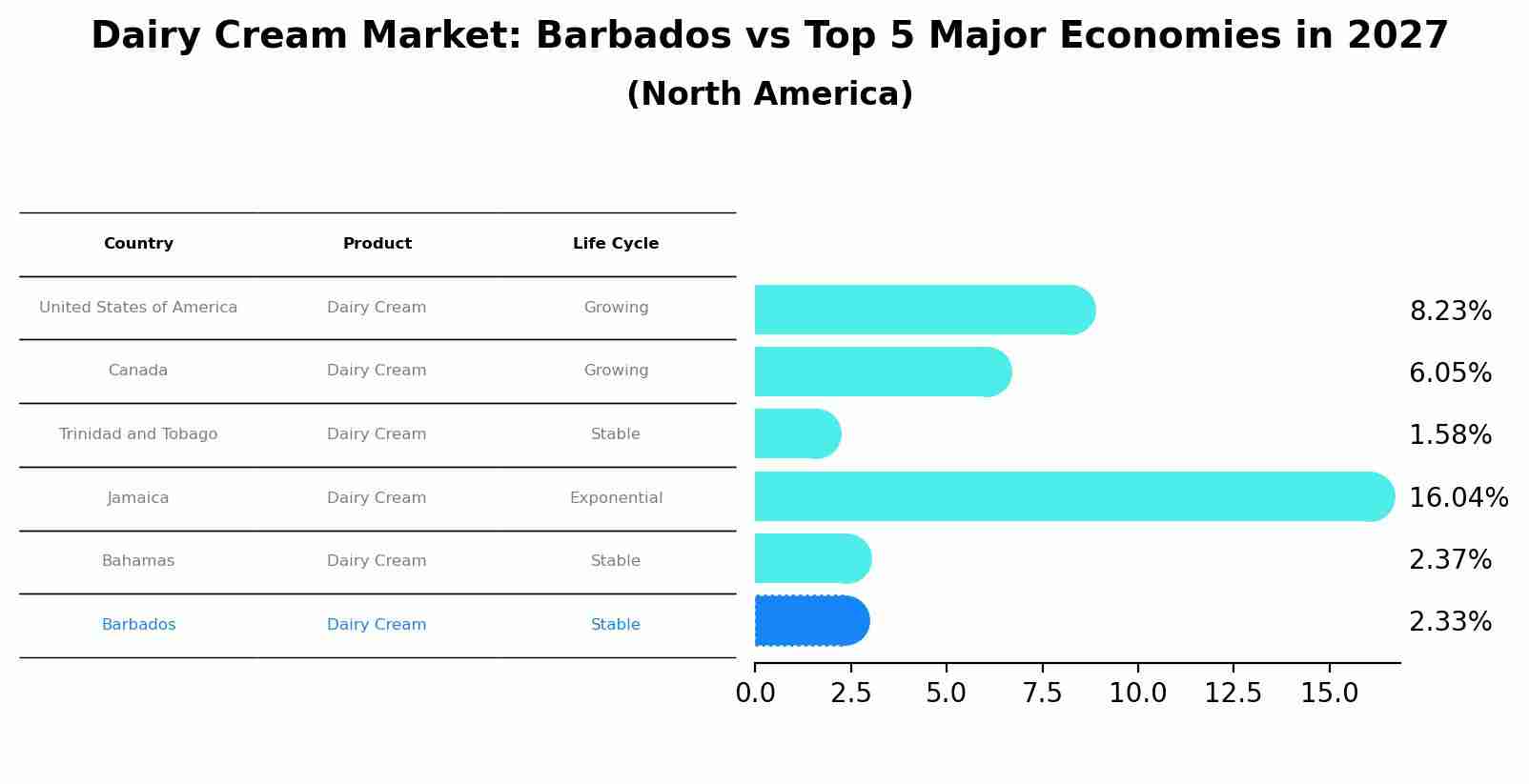 Dairy Cream Market: Barbados vs Top 5 Major Economies in 2027 (North America)