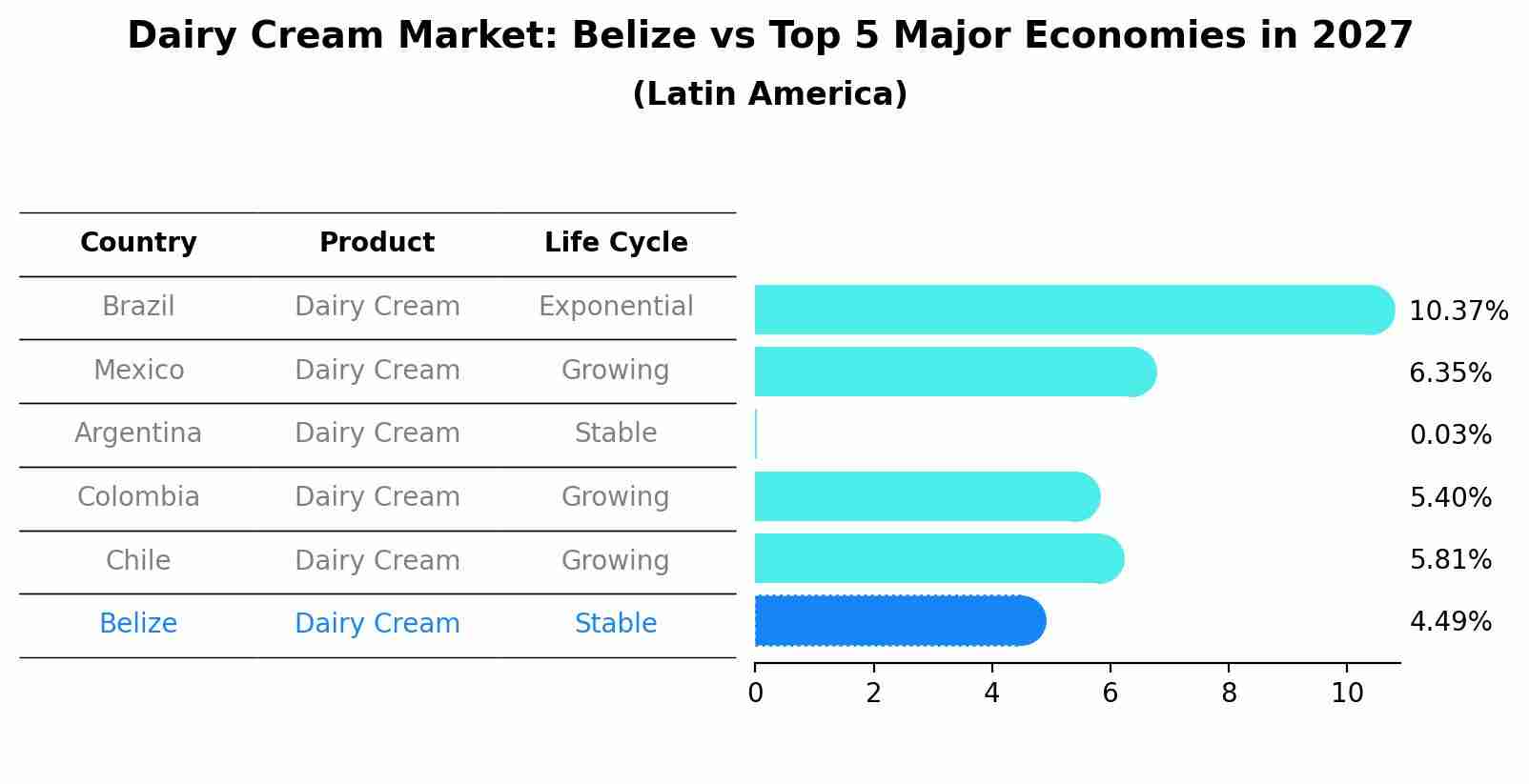 Dairy Cream Market: Belize vs Top 5 Major Economies in 2027 (Latin America)