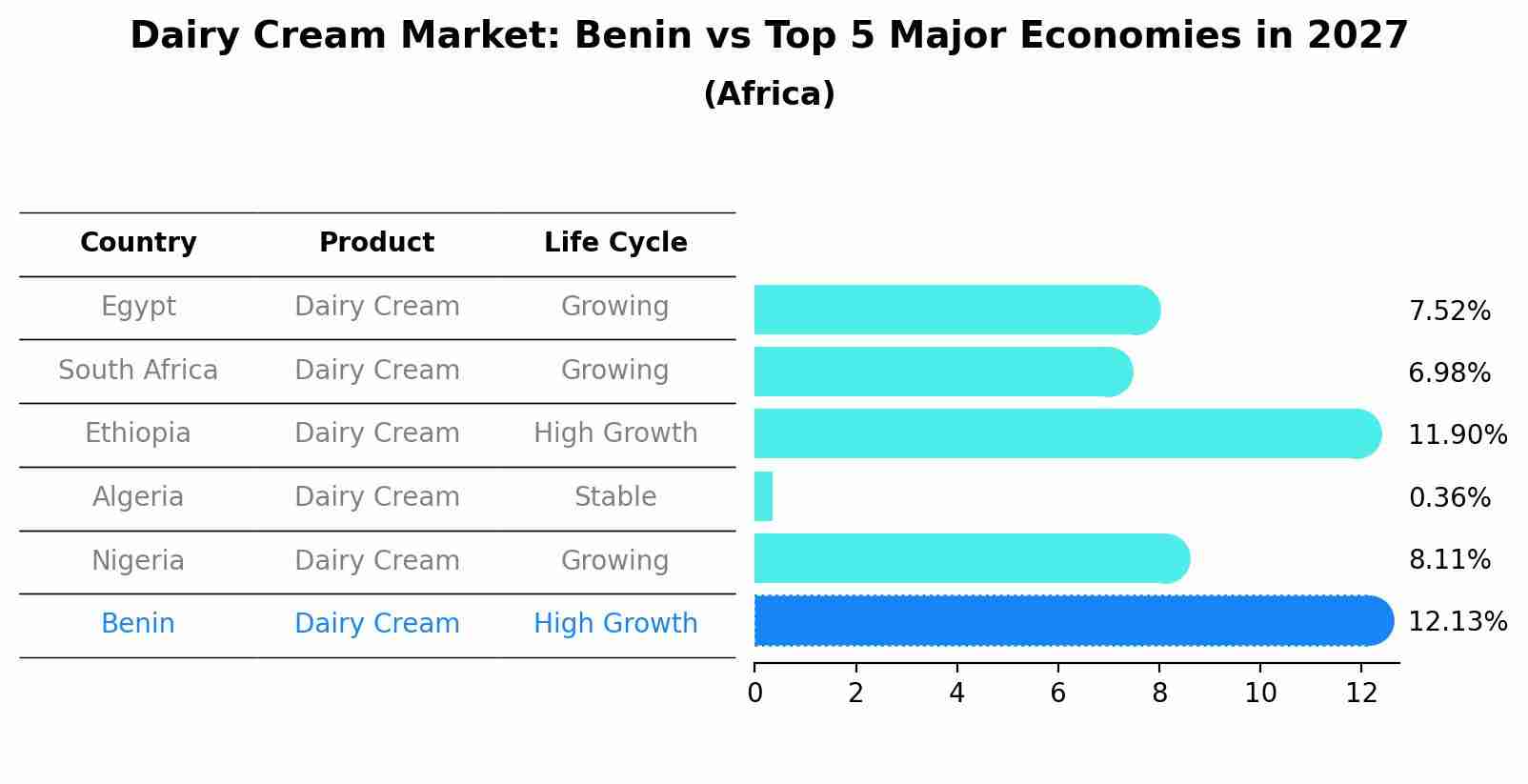 Dairy Cream Market: Benin vs Top 5 Major Economies in 2027 (Africa)