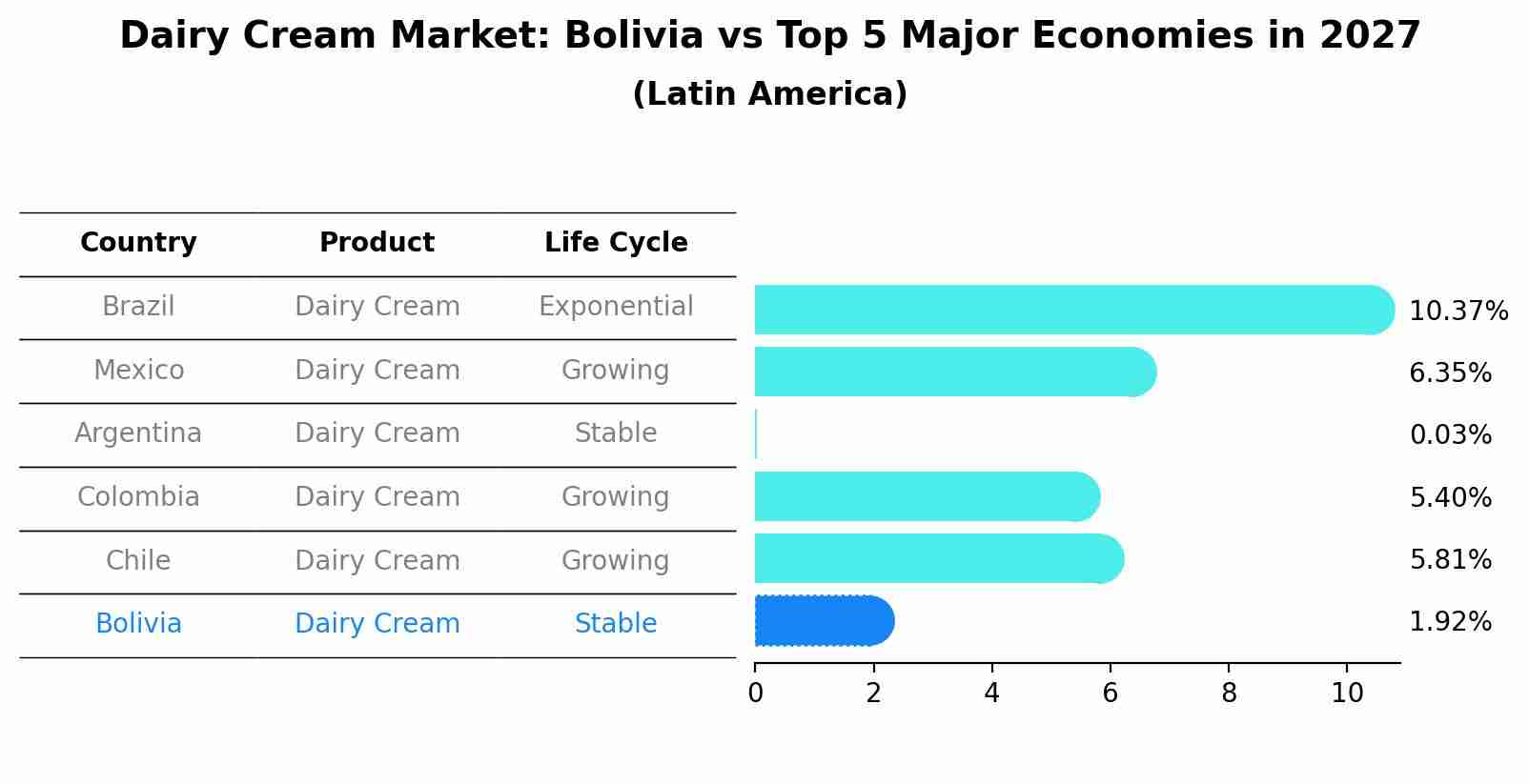 Dairy Cream Market: Bolivia vs Top 5 Major Economies in 2027 (Latin America)
