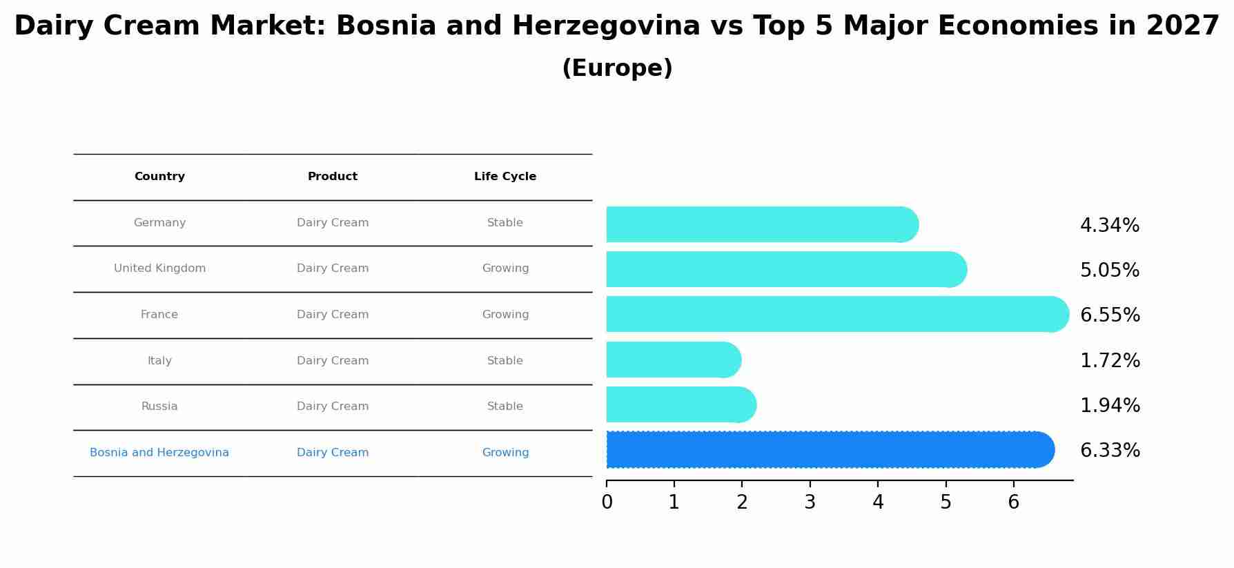 Dairy Cream Market: Bosnia and Herzegovina vs Top 5 Major Economies in 2027 (Europe)