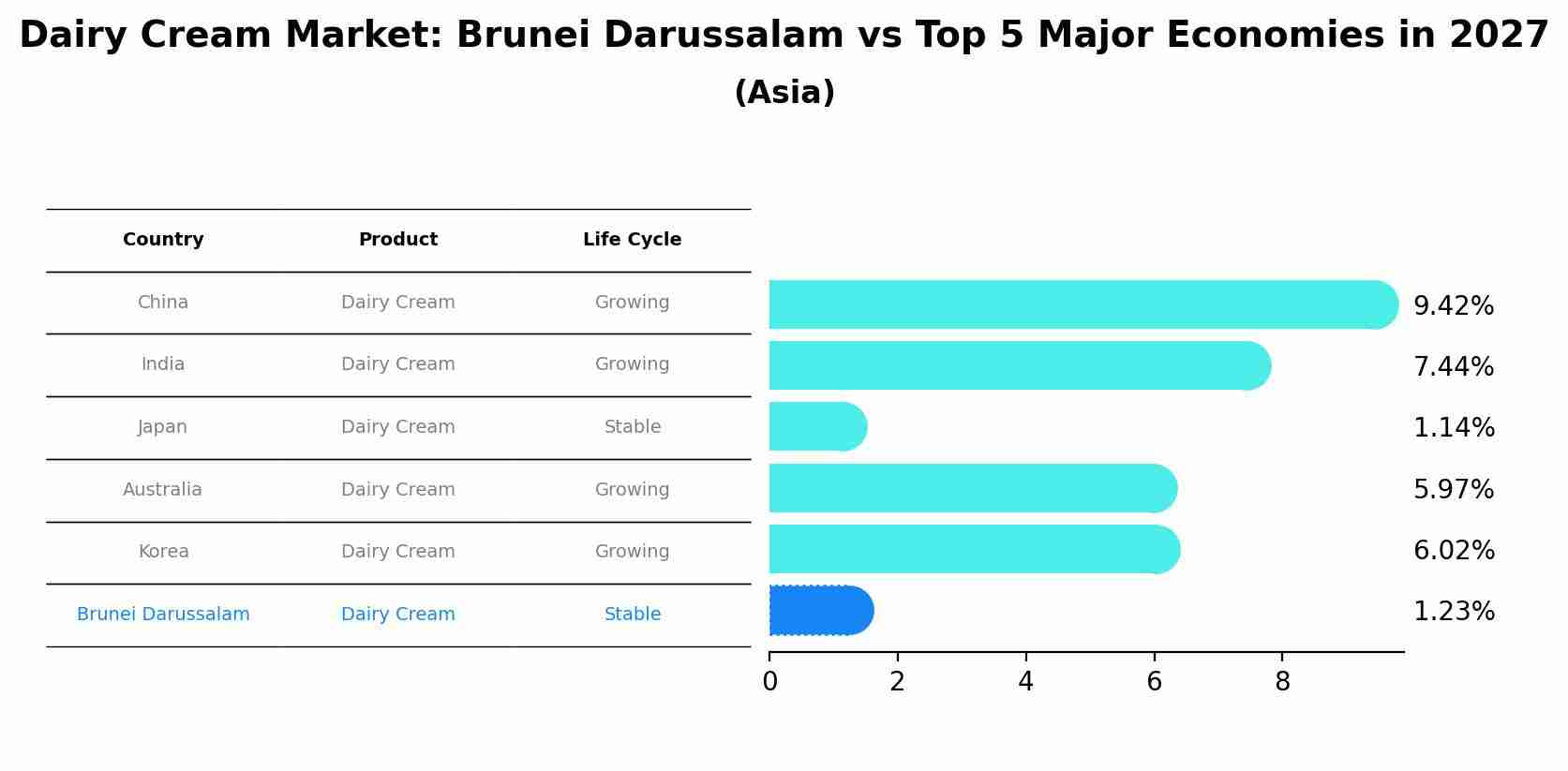 Dairy Cream Market: Brunei Darussalam vs Top 5 Major Economies in 2027 (Asia)