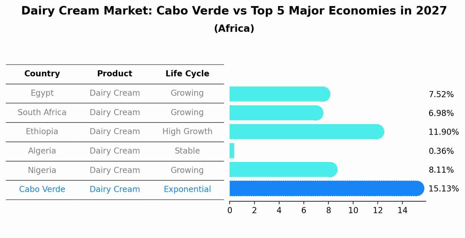 Dairy Cream Market: Cabo Verde vs Top 5 Major Economies in 2027 (Africa)
