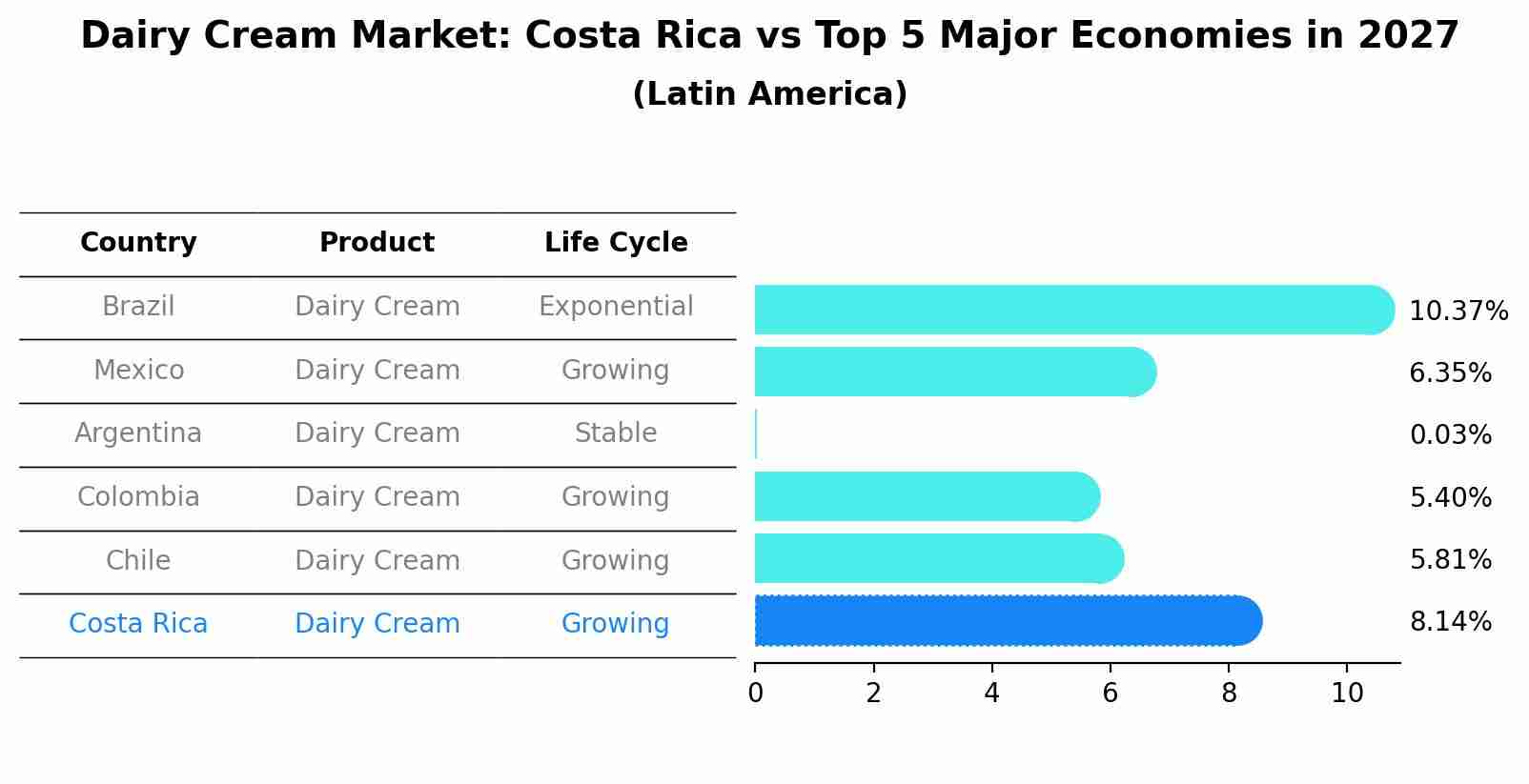 Dairy Cream Market: Costa Rica vs Top 5 Major Economies in 2027 (Latin America)