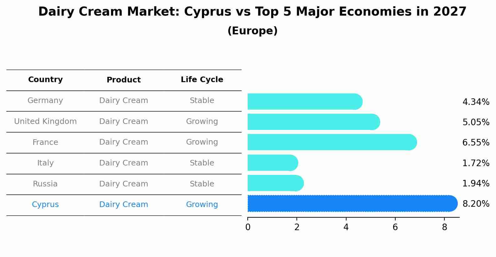 Dairy Cream Market: Cyprus vs Top 5 Major Economies in 2027 (Europe)