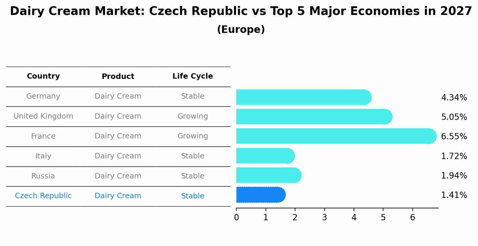 Dairy Cream Market: Czech Republic vs Top 5 Major Economies in 2027 (Europe)
