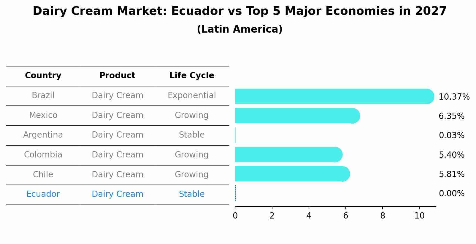 Dairy Cream Market: Ecuador vs Top 5 Major Economies in 2027 (Latin America)