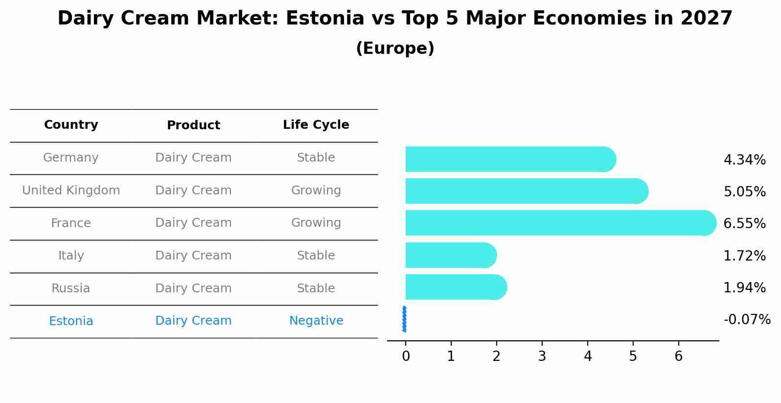 Dairy Cream Market: Estonia vs Top 5 Major Economies in 2027 (Europe)