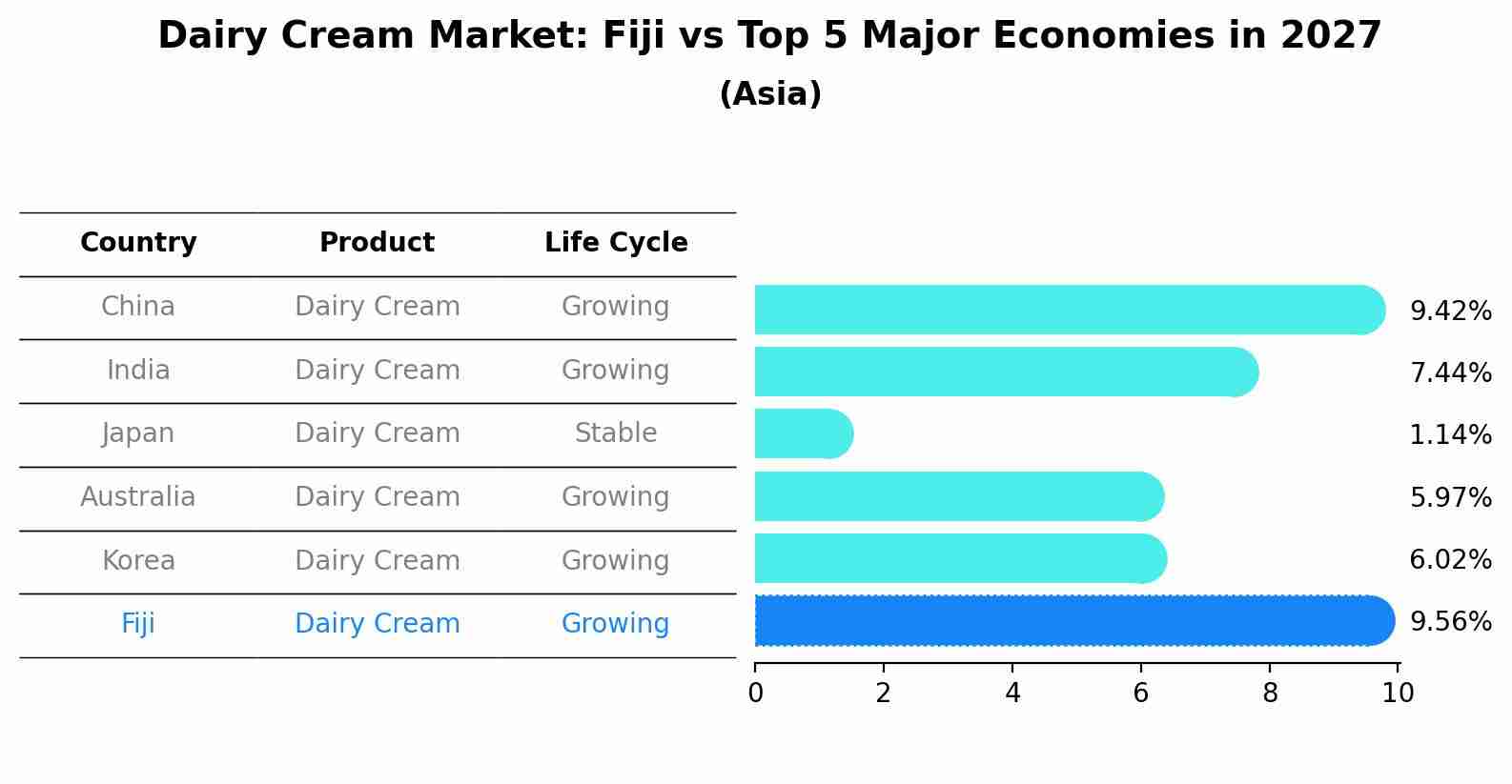 Dairy Cream Market: Fiji vs Top 5 Major Economies in 2027 (Asia)