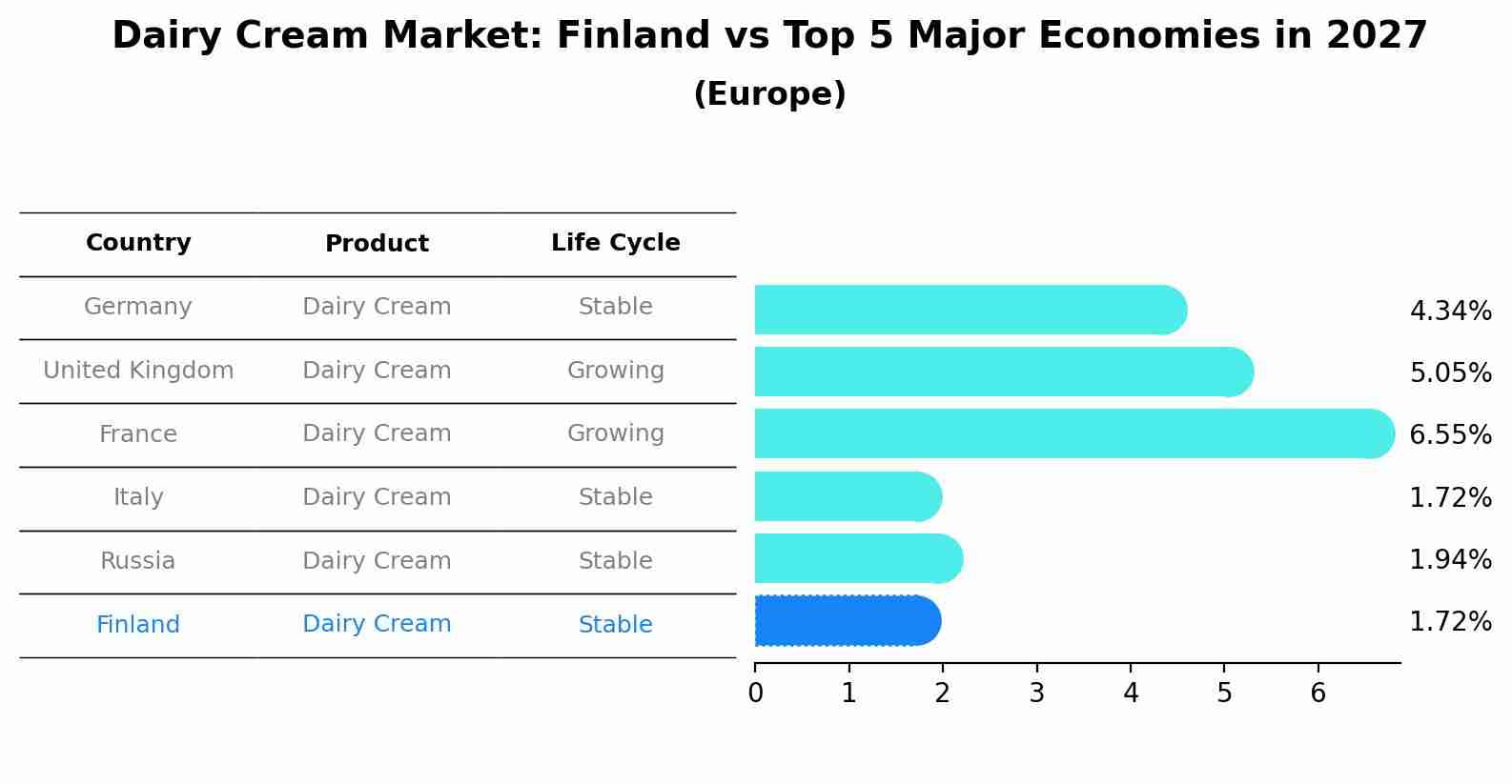 Dairy Cream Market: Finland vs Top 5 Major Economies in 2027 (Europe)