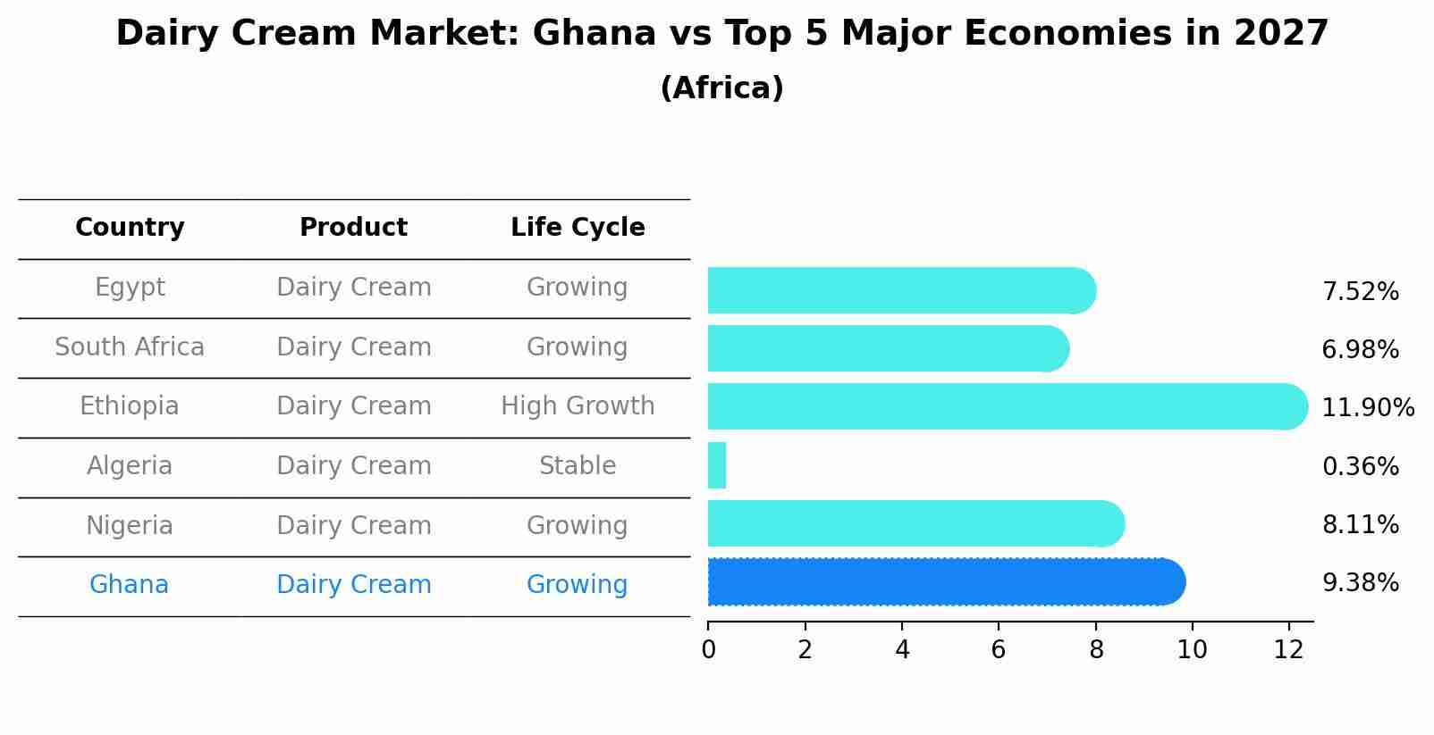 Dairy Cream Market: Ghana vs Top 5 Major Economies in 2027 (Africa)