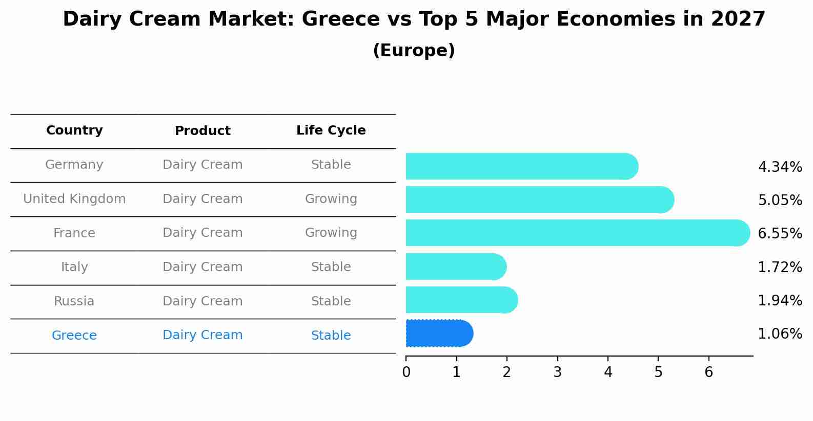 Dairy Cream Market: Greece vs Top 5 Major Economies in 2027 (Europe)