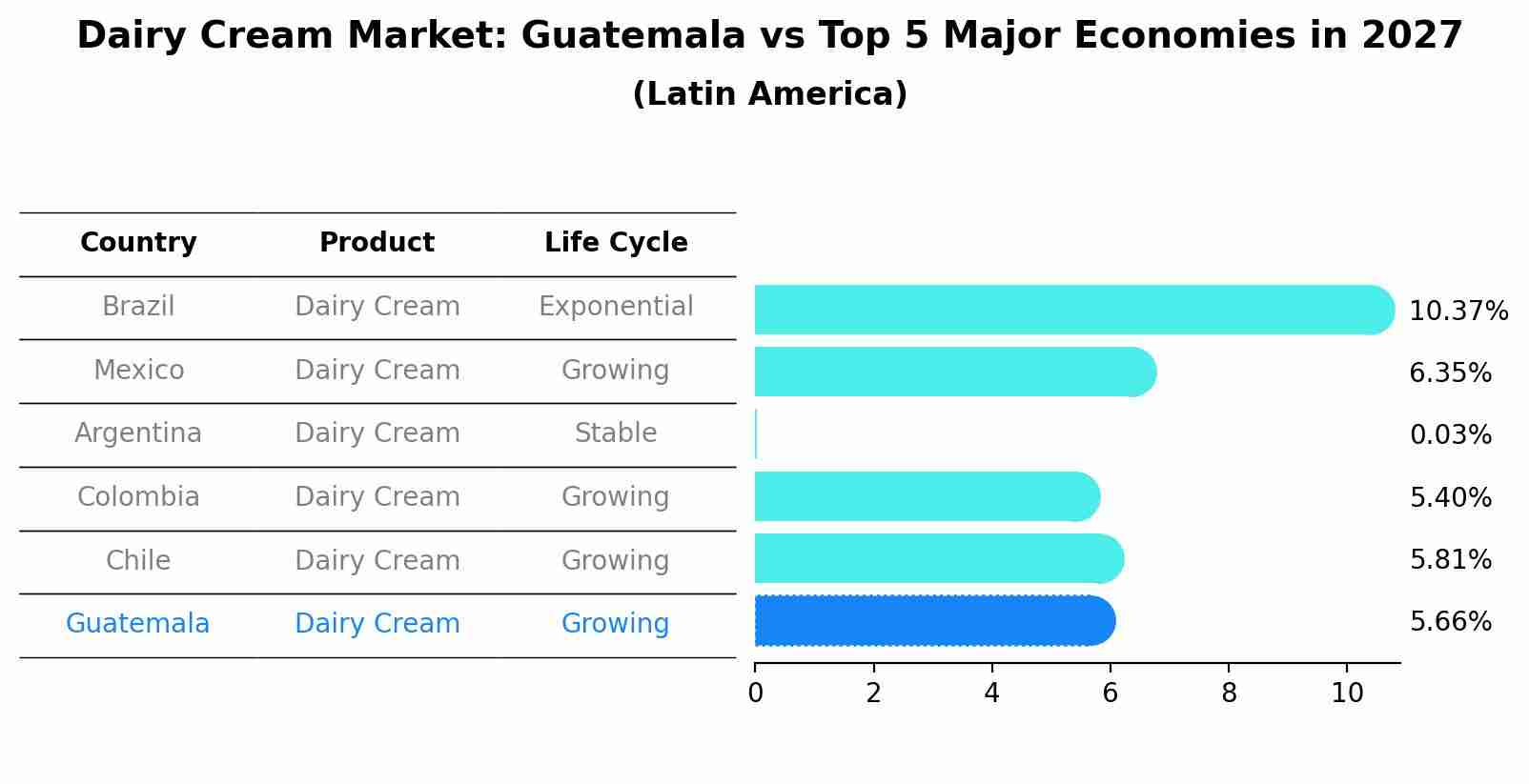 Dairy Cream Market: Guatemala vs Top 5 Major Economies in 2027 (Latin America)