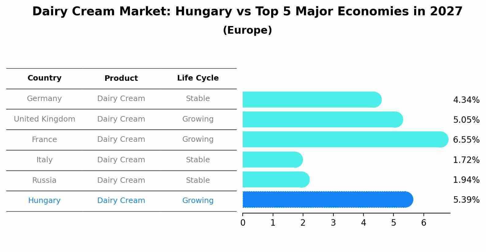 Dairy Cream Market: Hungary vs Top 5 Major Economies in 2027 (Europe)