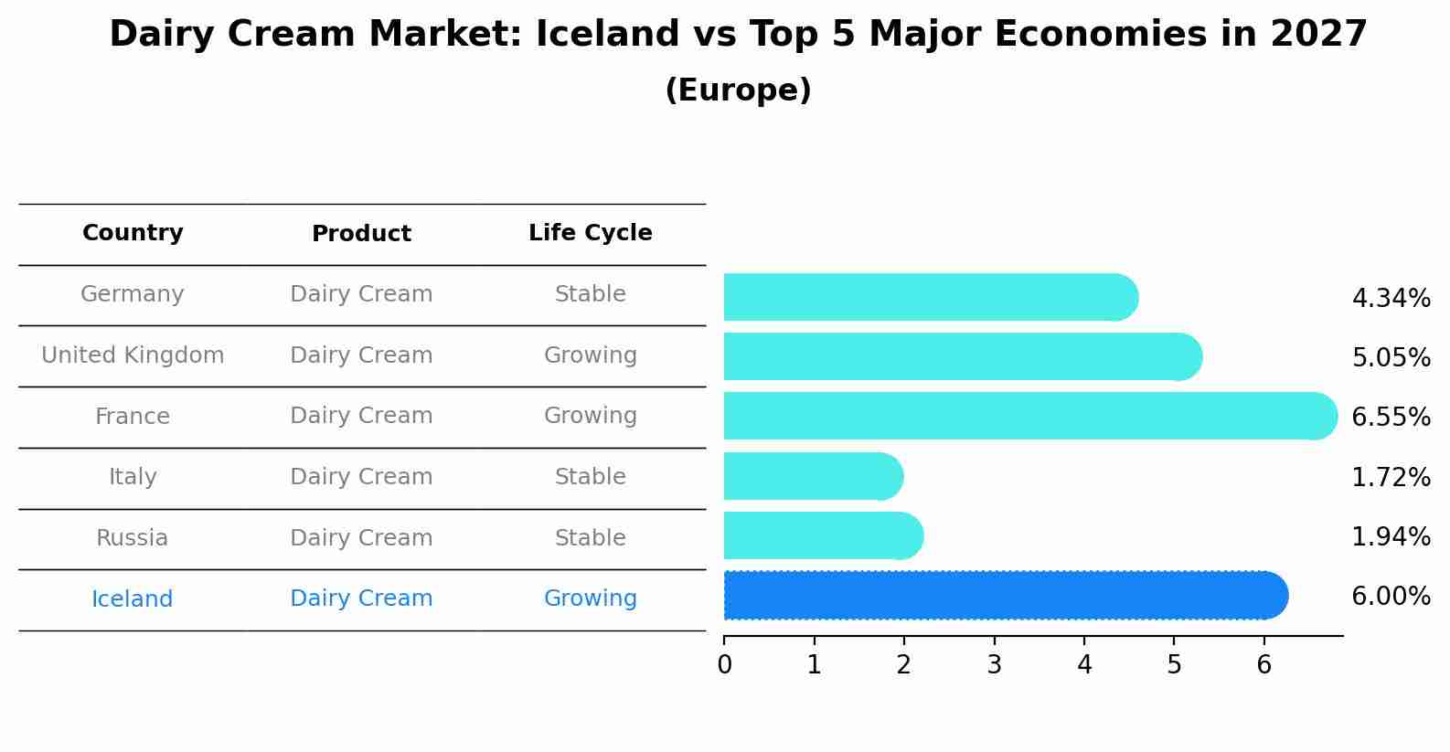 Dairy Cream Market: Iceland vs Top 5 Major Economies in 2027 (Europe)