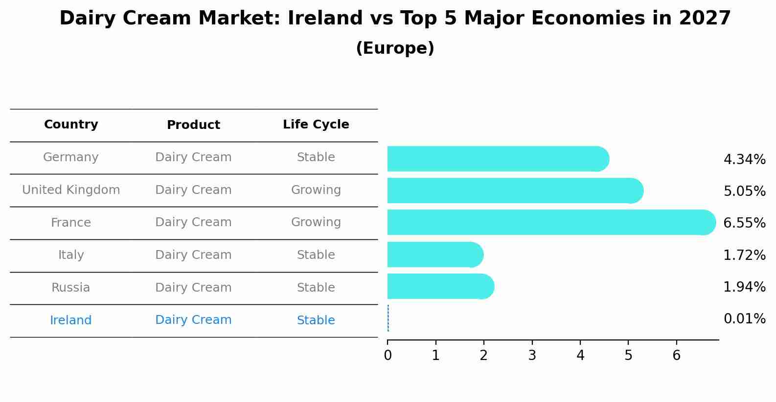 Dairy Cream Market: Ireland vs Top 5 Major Economies in 2027 (Europe)