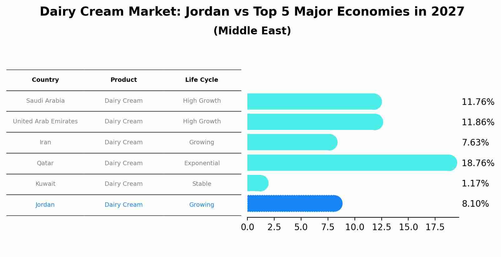 Dairy Cream Market: Jordan vs Top 5 Major Economies in 2027 (Middle East)