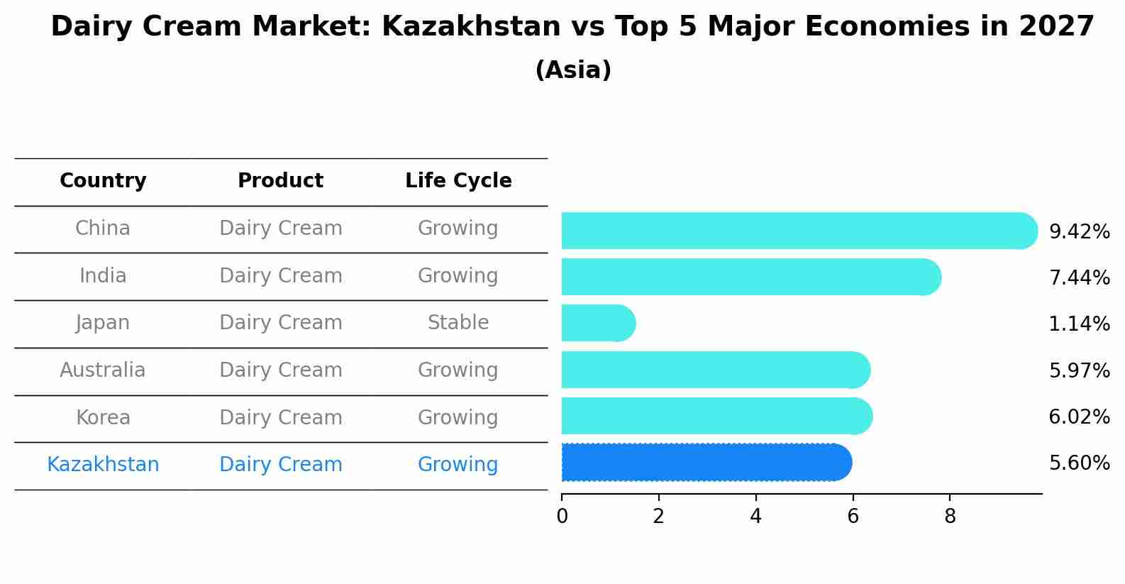 Dairy Cream Market: Kazakhstan vs Top 5 Major Economies in 2027 (Asia)