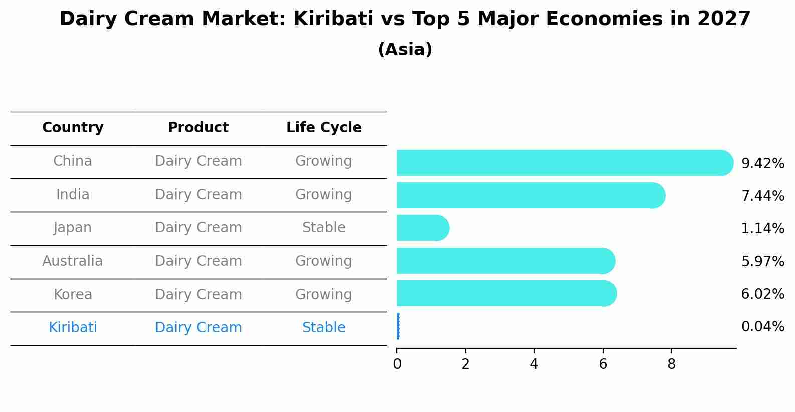 Dairy Cream Market: Kiribati vs Top 5 Major Economies in 2027 (Asia)