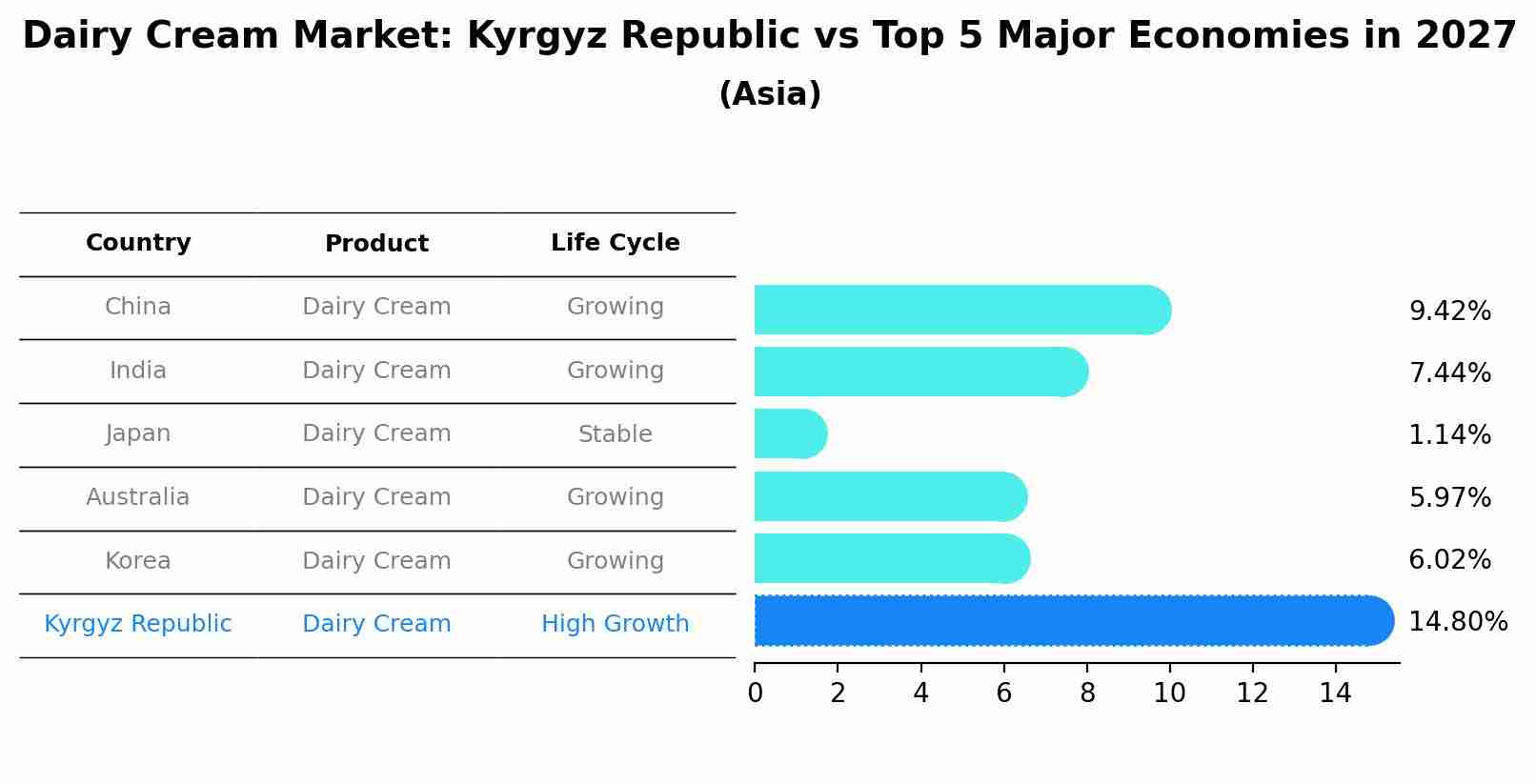 Dairy Cream Market: Kyrgyz Republic vs Top 5 Major Economies in 2027 (Asia)