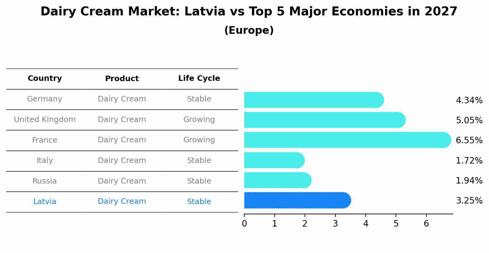 Dairy Cream Market: Latvia vs Top 5 Major Economies in 2027 (Europe)