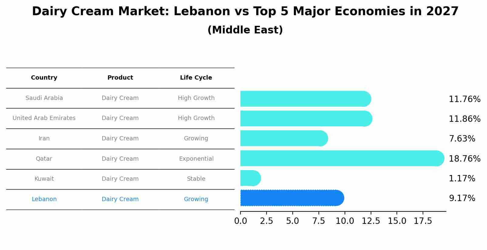 Dairy Cream Market: Lebanon vs Top 5 Major Economies in 2027 (Middle East)