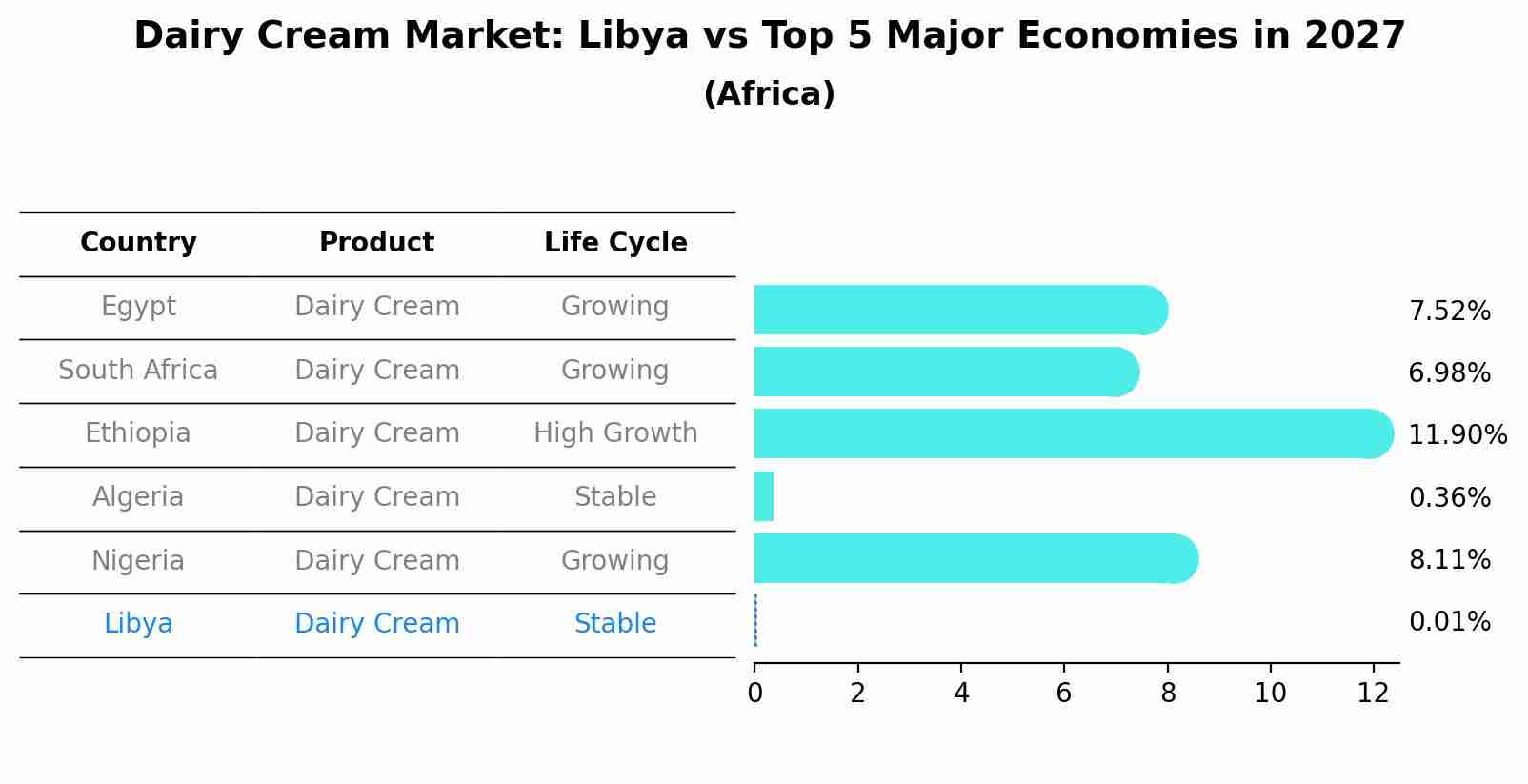 Dairy Cream Market: Libya vs Top 5 Major Economies in 2027 (Africa)