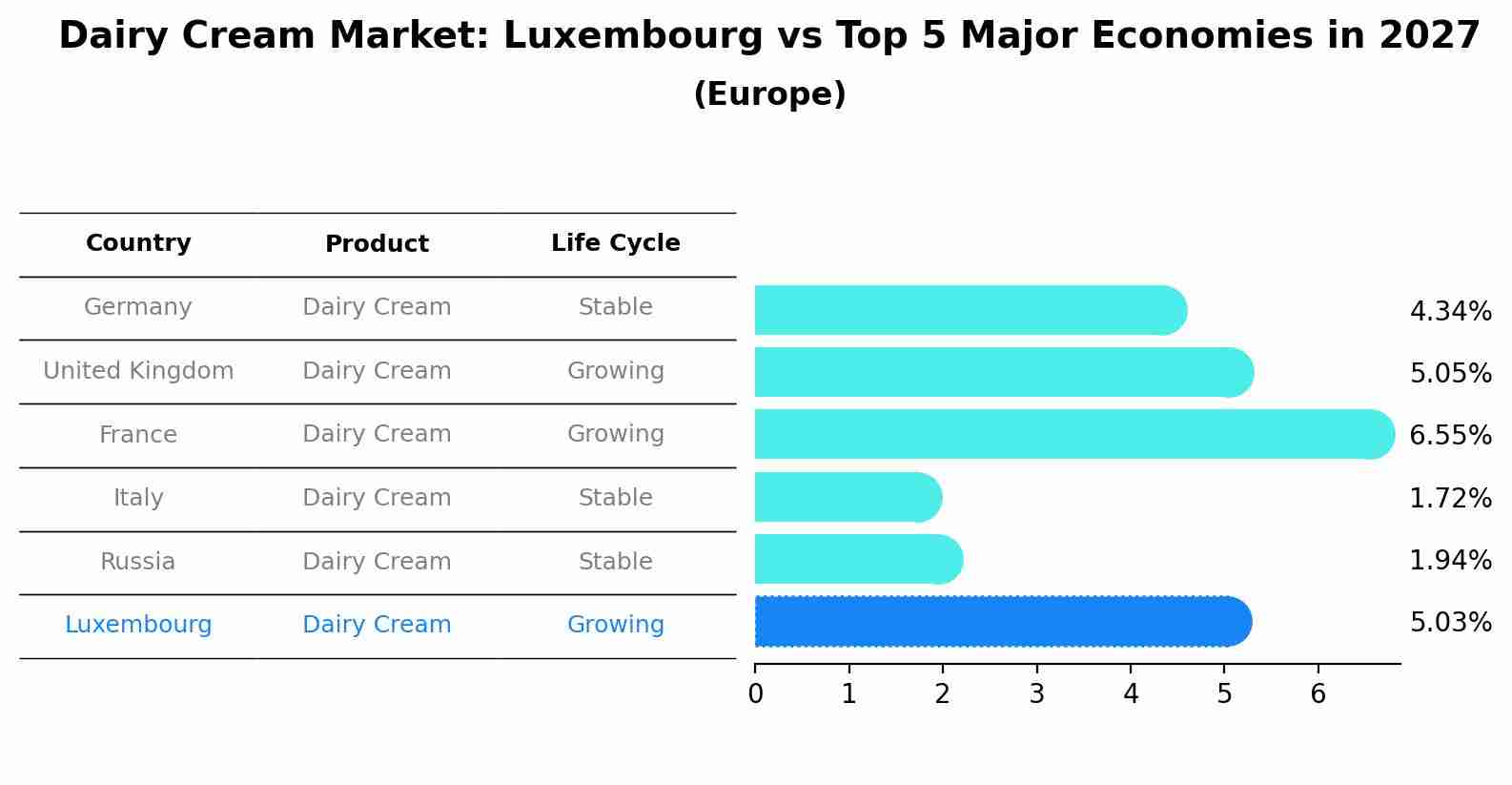 Dairy Cream Market: Luxembourg vs Top 5 Major Economies in 2027 (Europe)