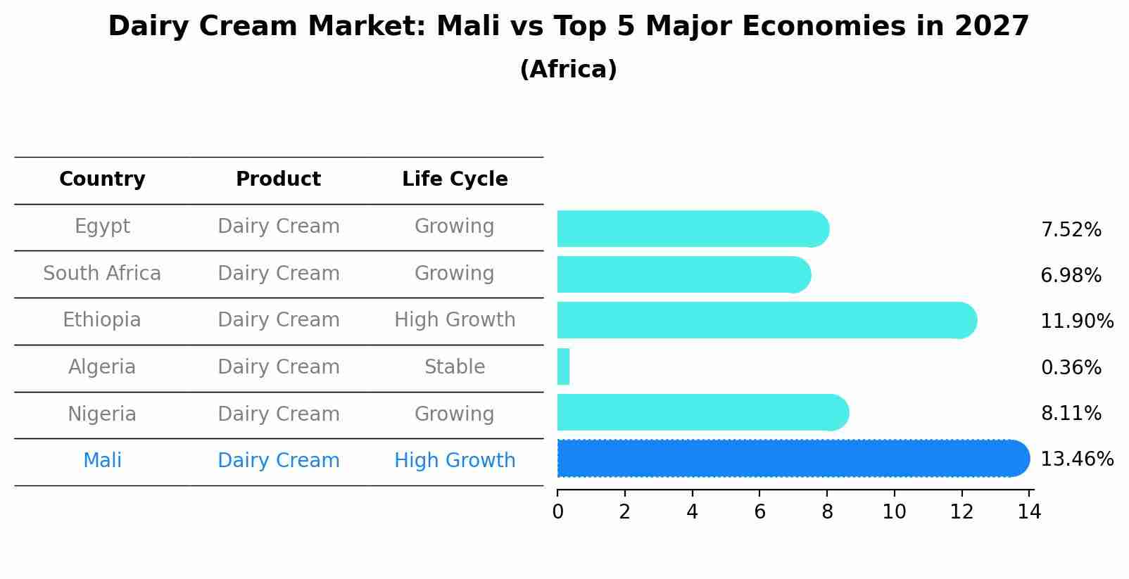 Dairy Cream Market: Mali vs Top 5 Major Economies in 2027 (Africa)
