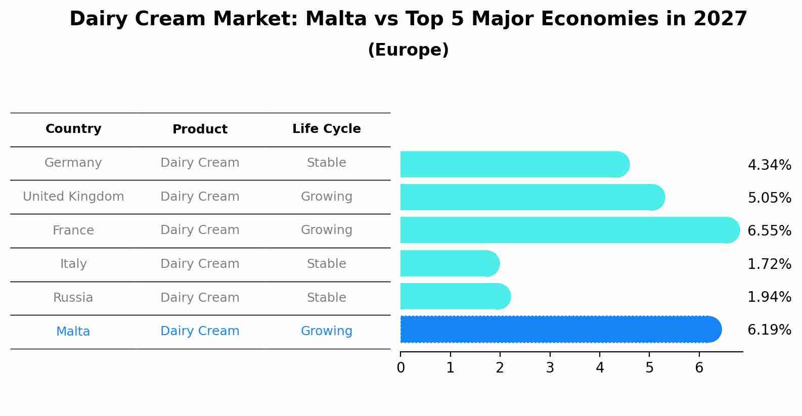 Dairy Cream Market: Malta vs Top 5 Major Economies in 2027 (Europe)