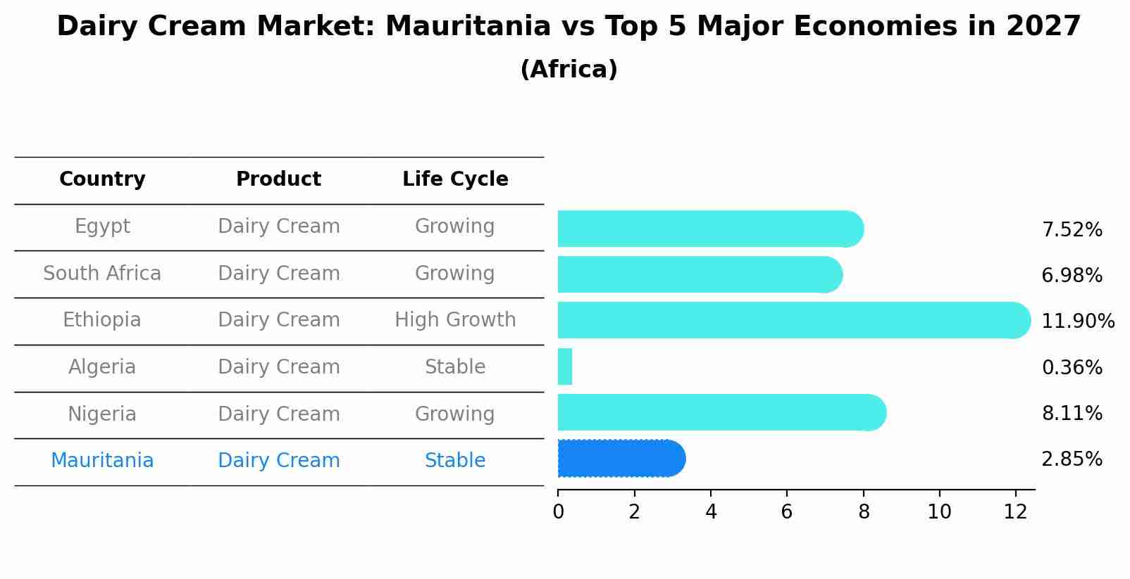 Dairy Cream Market: Mauritania vs Top 5 Major Economies in 2027 (Africa)