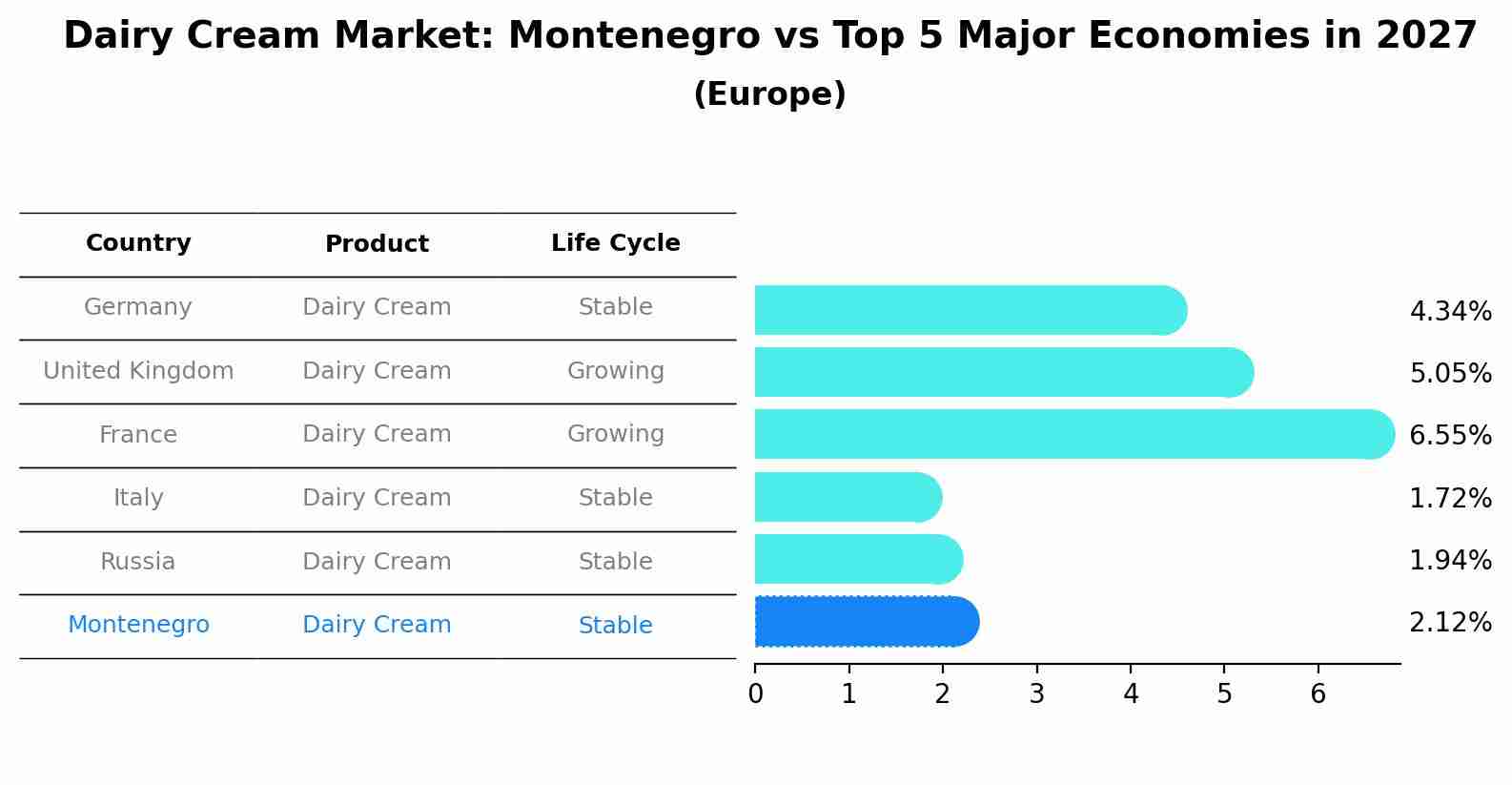 Dairy Cream Market: Montenegro vs Top 5 Major Economies in 2027 (Europe)
