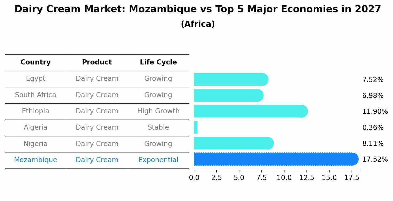 Dairy Cream Market: Mozambique vs Top 5 Major Economies in 2027 (Africa)