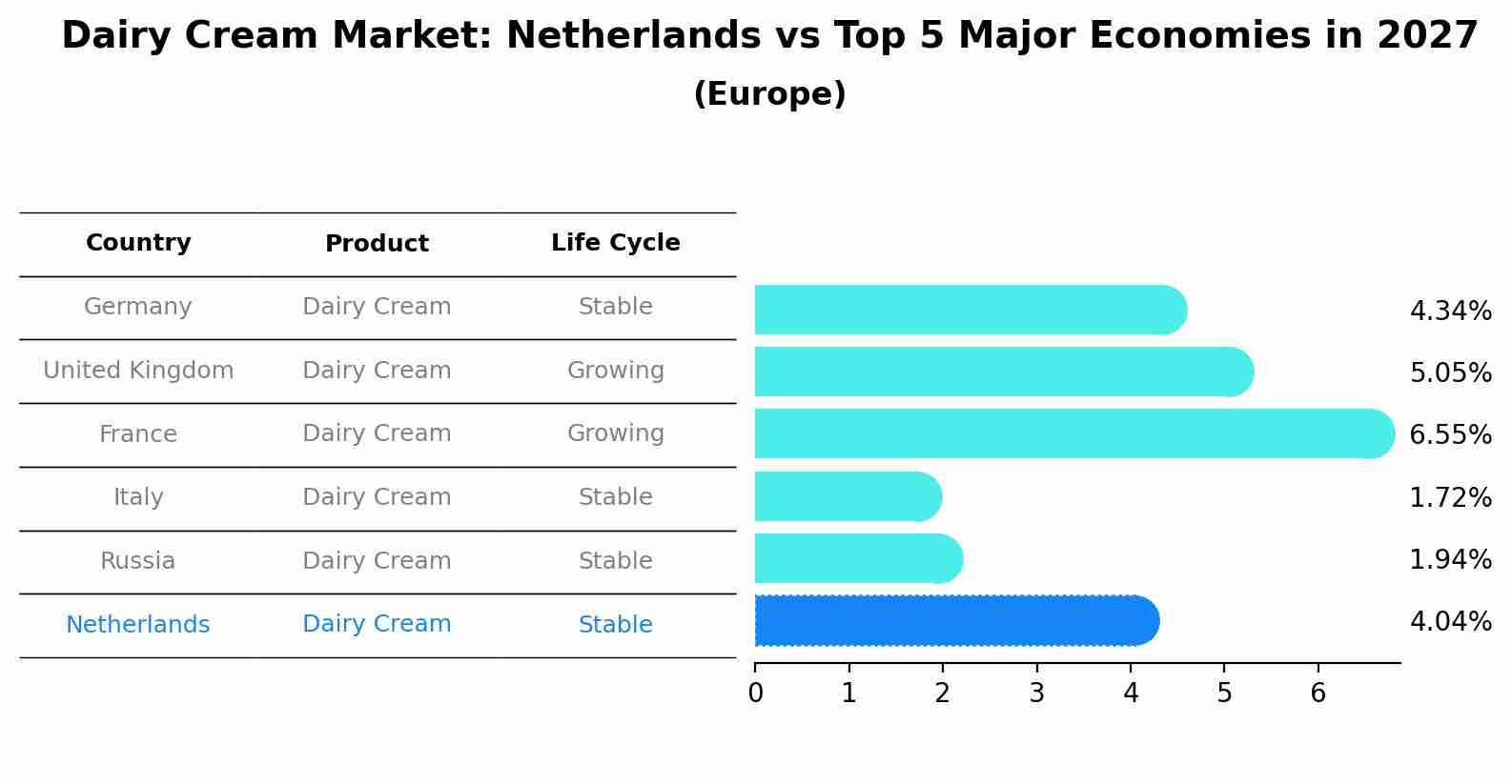 Dairy Cream Market: Netherlands vs Top 5 Major Economies in 2027 (Europe)