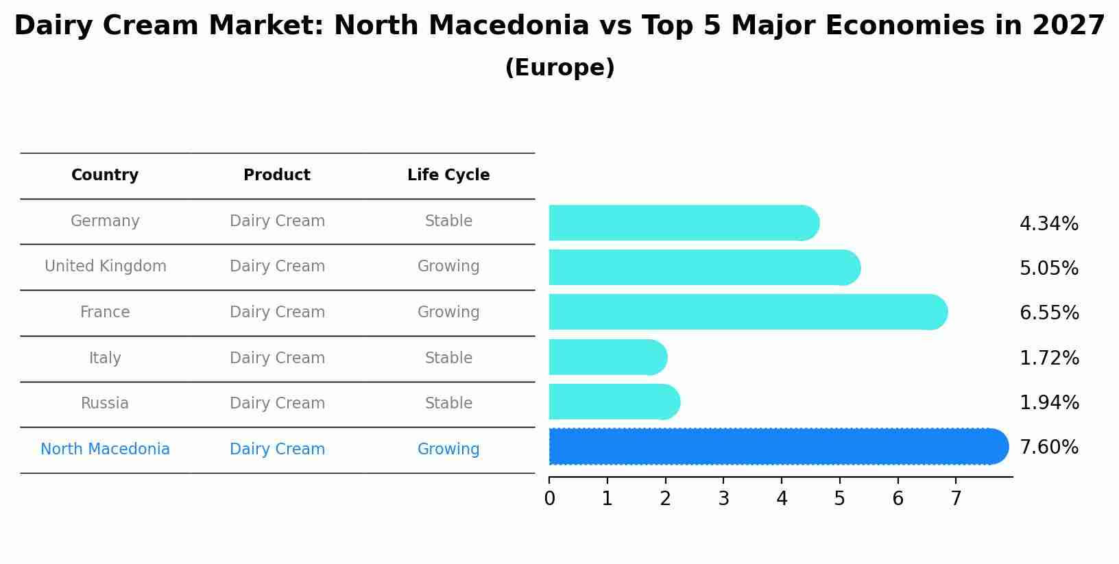 Dairy Cream Market: North Macedonia vs Top 5 Major Economies in 2027 (Europe)