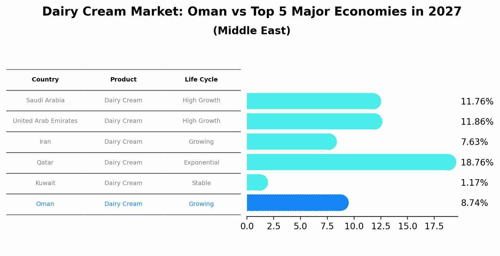 Dairy Cream Market: Oman vs Top 5 Major Economies in 2027 (Middle East)