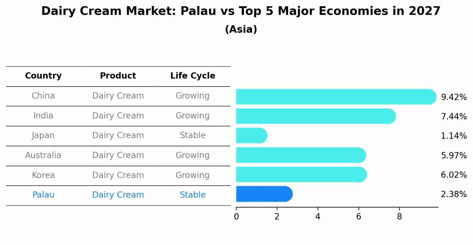 Dairy Cream Market: Palau vs Top 5 Major Economies in 2027 (Asia)