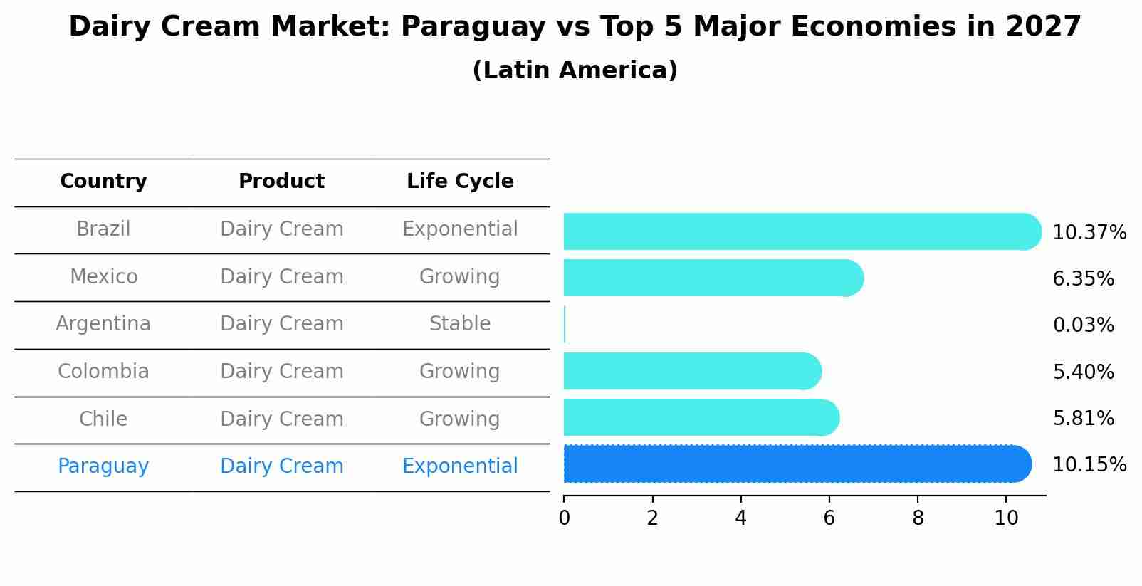 Dairy Cream Market: Paraguay vs Top 5 Major Economies in 2027 (Latin America)