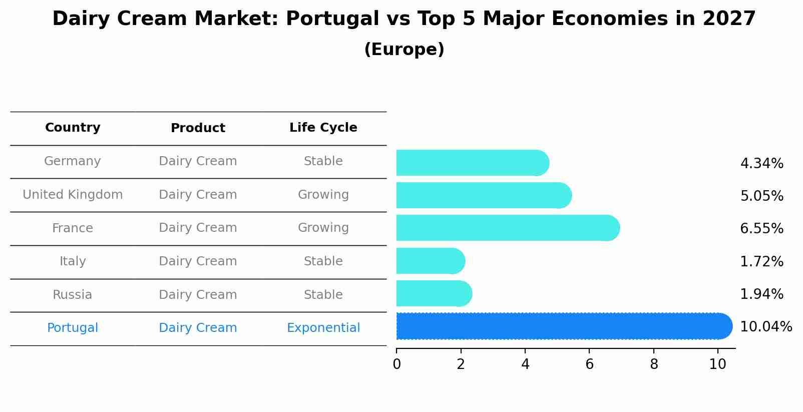 Dairy Cream Market: Portugal vs Top 5 Major Economies in 2027 (Europe)
