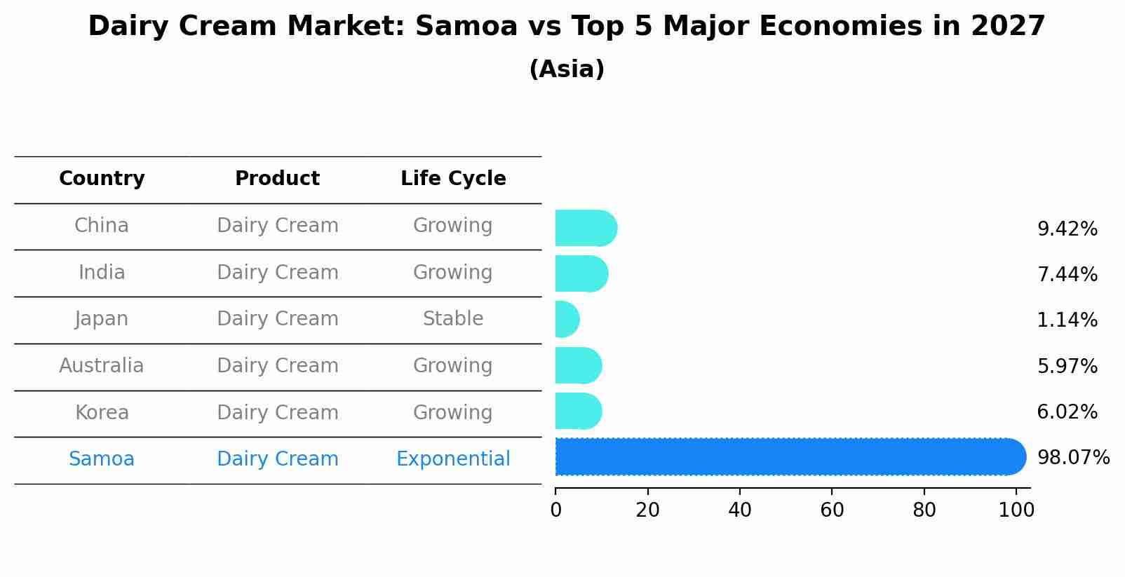 Dairy Cream Market: Samoa vs Top 5 Major Economies in 2027 (Asia)