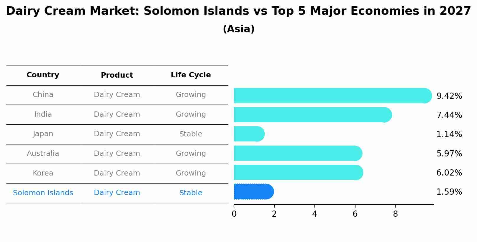 Dairy Cream Market: Solomon Islands vs Top 5 Major Economies in 2027 (Asia)