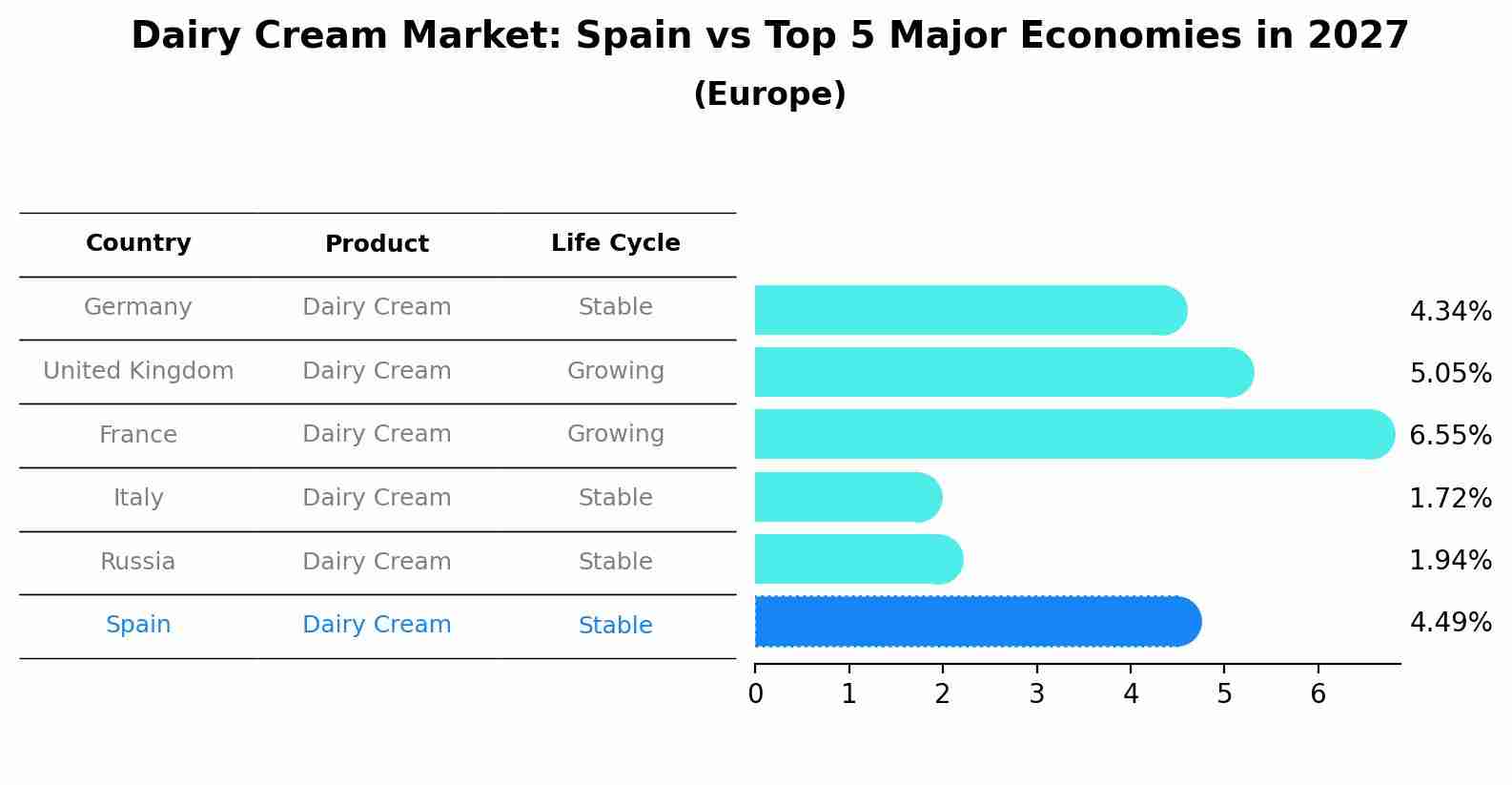 Dairy Cream Market: Spain vs Top 5 Major Economies in 2027 (Europe)